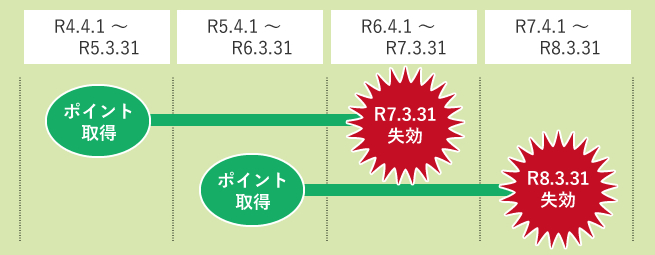 ポイント取得から失効までのイメージ
